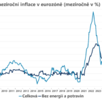 Inflace v eurozóně se zvýšila: o 2,5 % meziročně oproti 2,4 % v prosinci