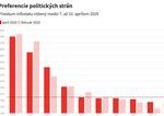 Prieskum, v ktorom sa PS odtrhlo, štátna agentúra tajila a ukázala až po mesiacoch