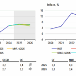NBP na červencovém zasedání překvapivě snížila základní úrokovou sazbu o 25 bazických bodů na 5 % – Globální ekonomický výhled červenec 2025 – Polsko
