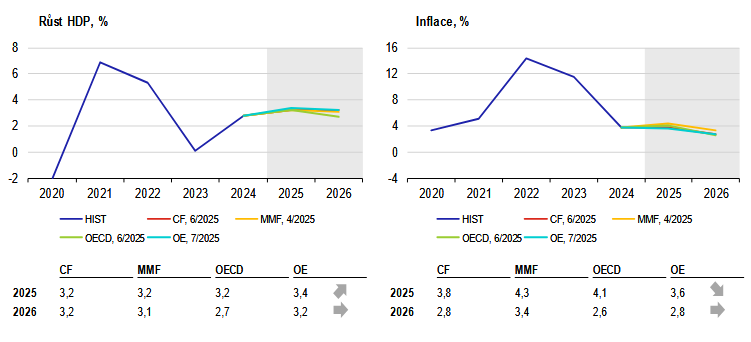 NBP na červencovém zasedání překvapivě snížila základní úrokovou sazbu o 25 bazických bodů na 5 % – Globální ekonomický výhled červenec 2025 – Polsko