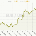 EURUSD klesá po překvapivě silných údajích PMI