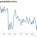 US Spotřebitelská důvěra klesla