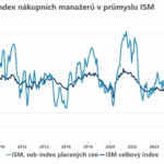 Index ISM v průmyslu byl o něco slabší