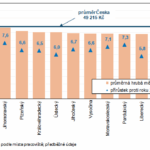 Průměrná mzda ve Středočeském kraji byla 52 035 Kč – mzdy ve 4