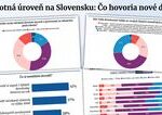 Polovici Slovákov sa zhoršila životná úroveň