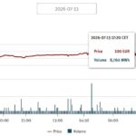 Elektřina v Německu dnes poprvé od února 2025 dosáhla na 100 EUR/MWh Elektřina v Německu dnes poprvé od února 2025 dosáhla na 100 EUR/MWh