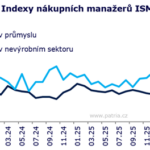 ISM naznačuje stále slušnou kondici průmyslu, ale také inflační tlaky
