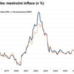 Německá inflace v září překvapila směrem nahoru