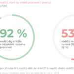 Příjmy veřejných rozpočtů by vzrostly o 16 miliard korun ročně, pokud by rodiče předškoláků mohli pracovat v rozsahu, který si přejí