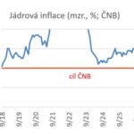 Domácí jádrová inflace roste