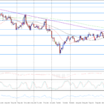 EUR/GBP padá na nejnižší úroveň za 17 měsíců